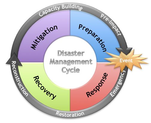 Advanced Diploma in Disaster management.